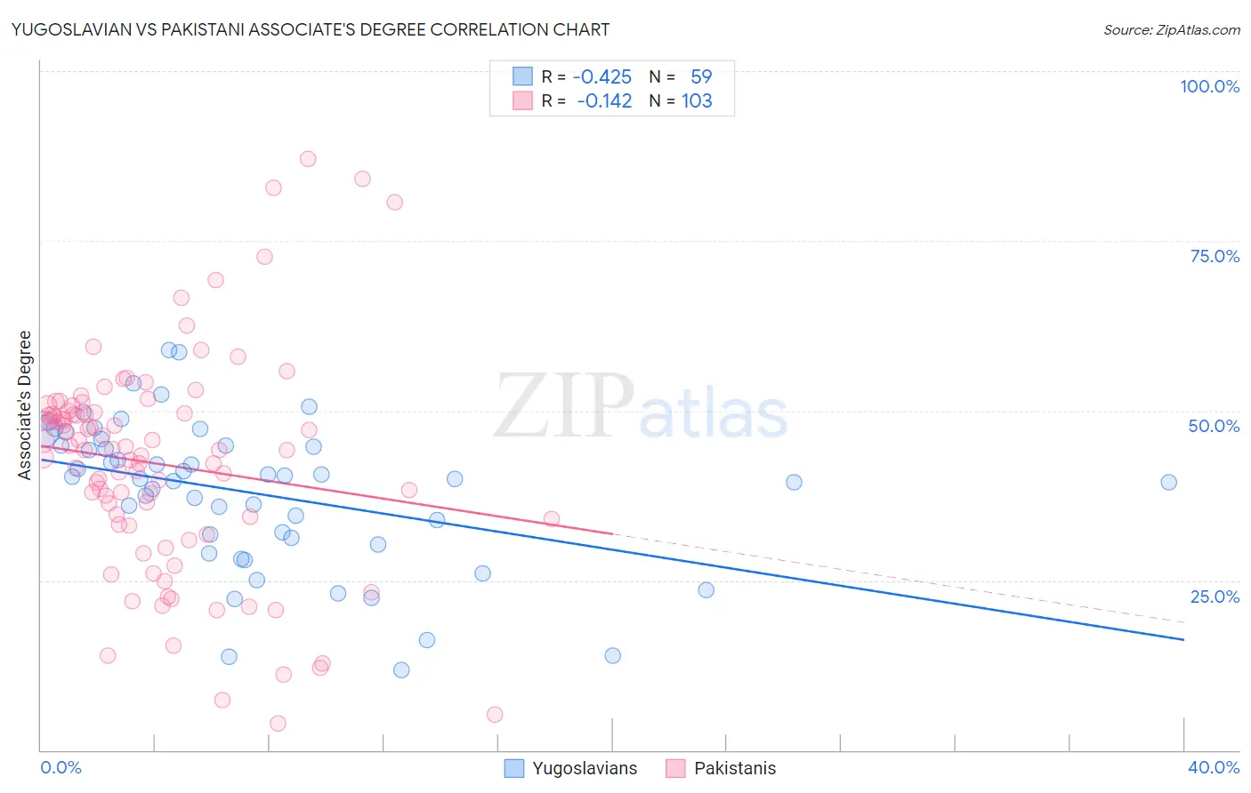 Yugoslavian vs Pakistani Associate's Degree