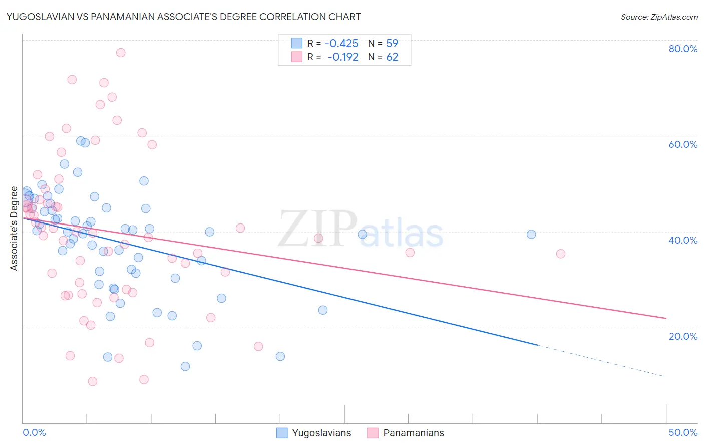 Yugoslavian vs Panamanian Associate's Degree