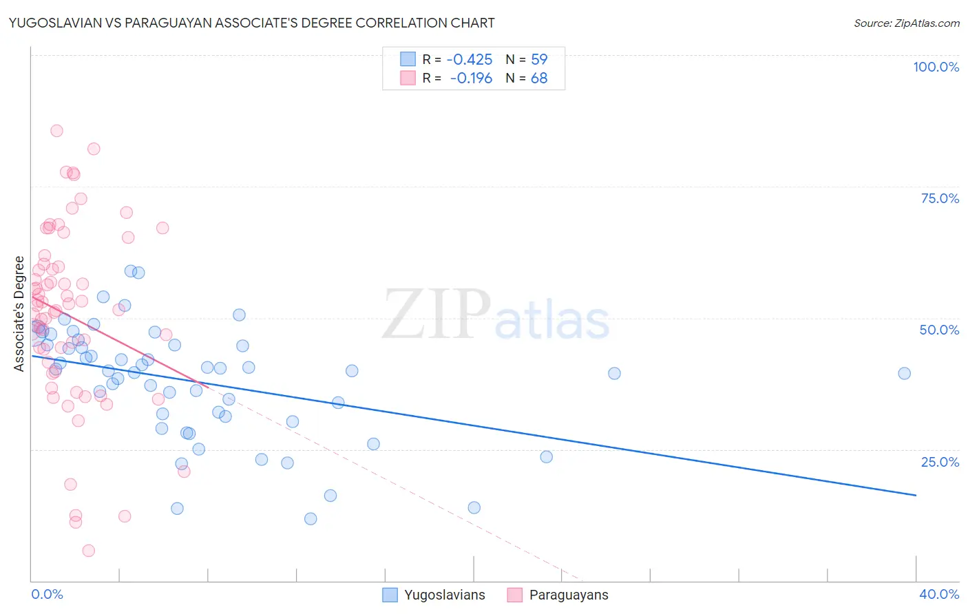 Yugoslavian vs Paraguayan Associate's Degree