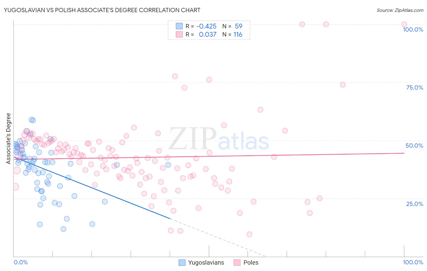 Yugoslavian vs Polish Associate's Degree