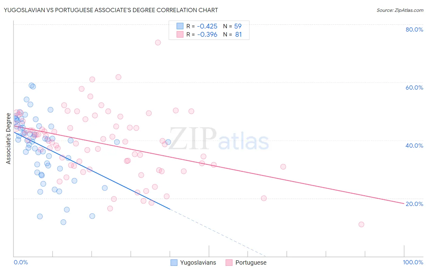 Yugoslavian vs Portuguese Associate's Degree