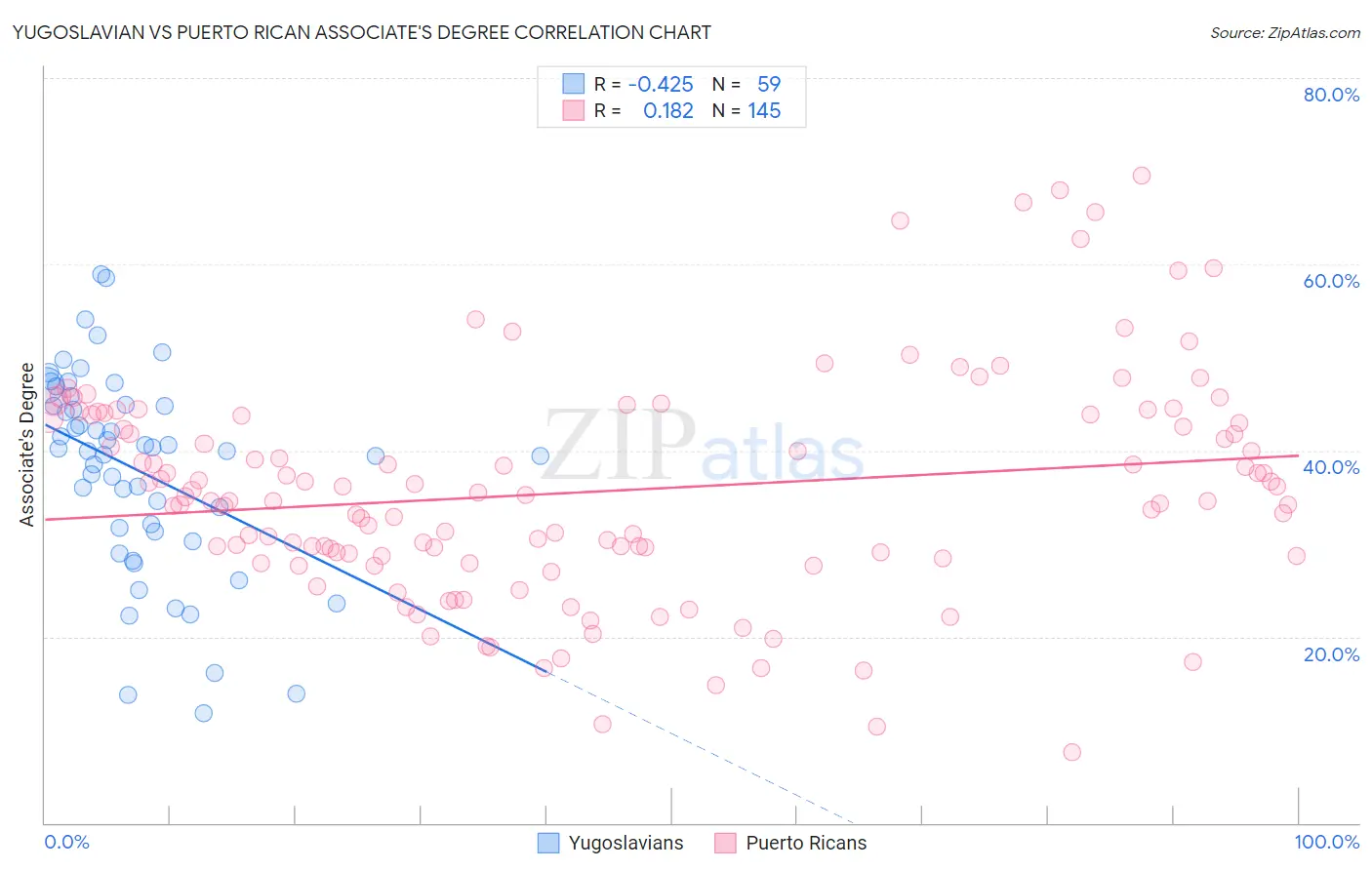 Yugoslavian vs Puerto Rican Associate's Degree