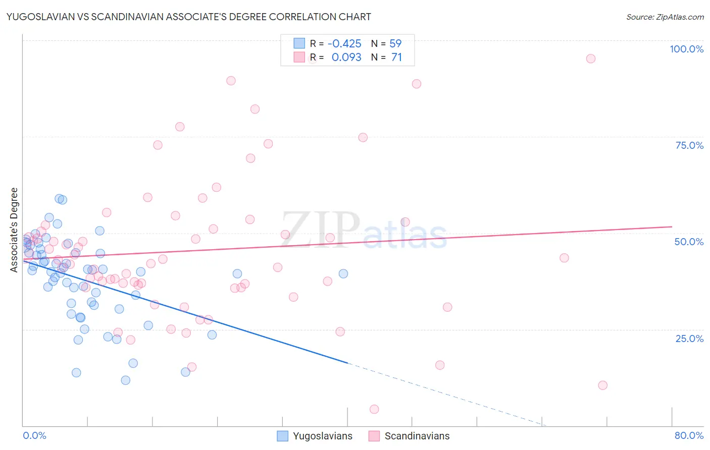 Yugoslavian vs Scandinavian Associate's Degree