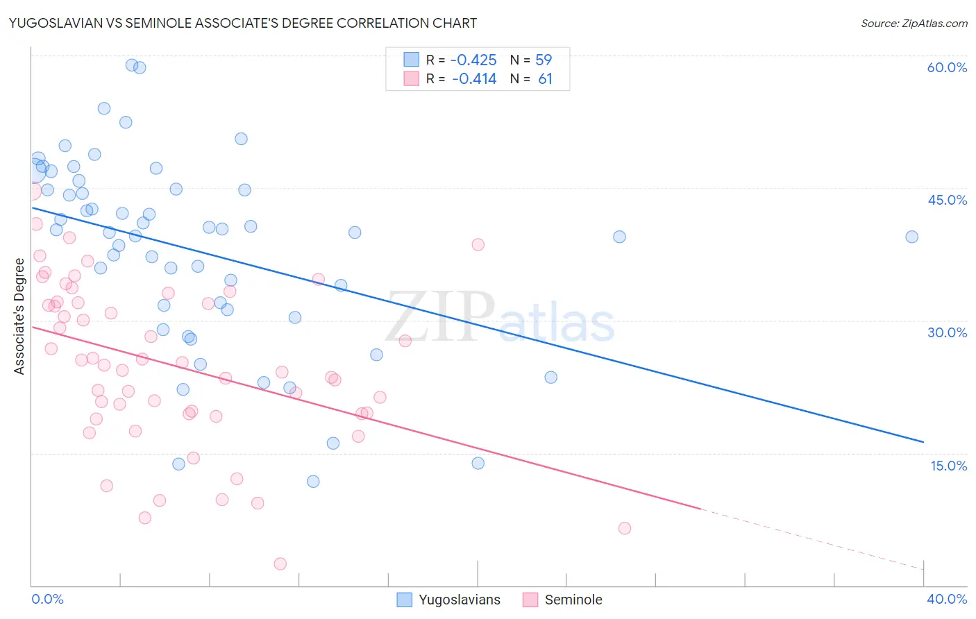 Yugoslavian vs Seminole Associate's Degree