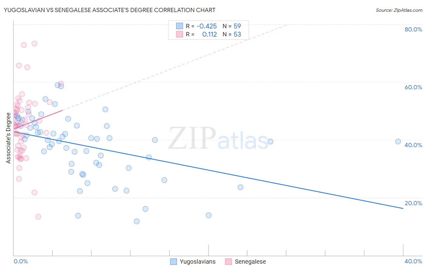 Yugoslavian vs Senegalese Associate's Degree