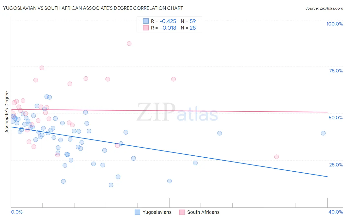 Yugoslavian vs South African Associate's Degree