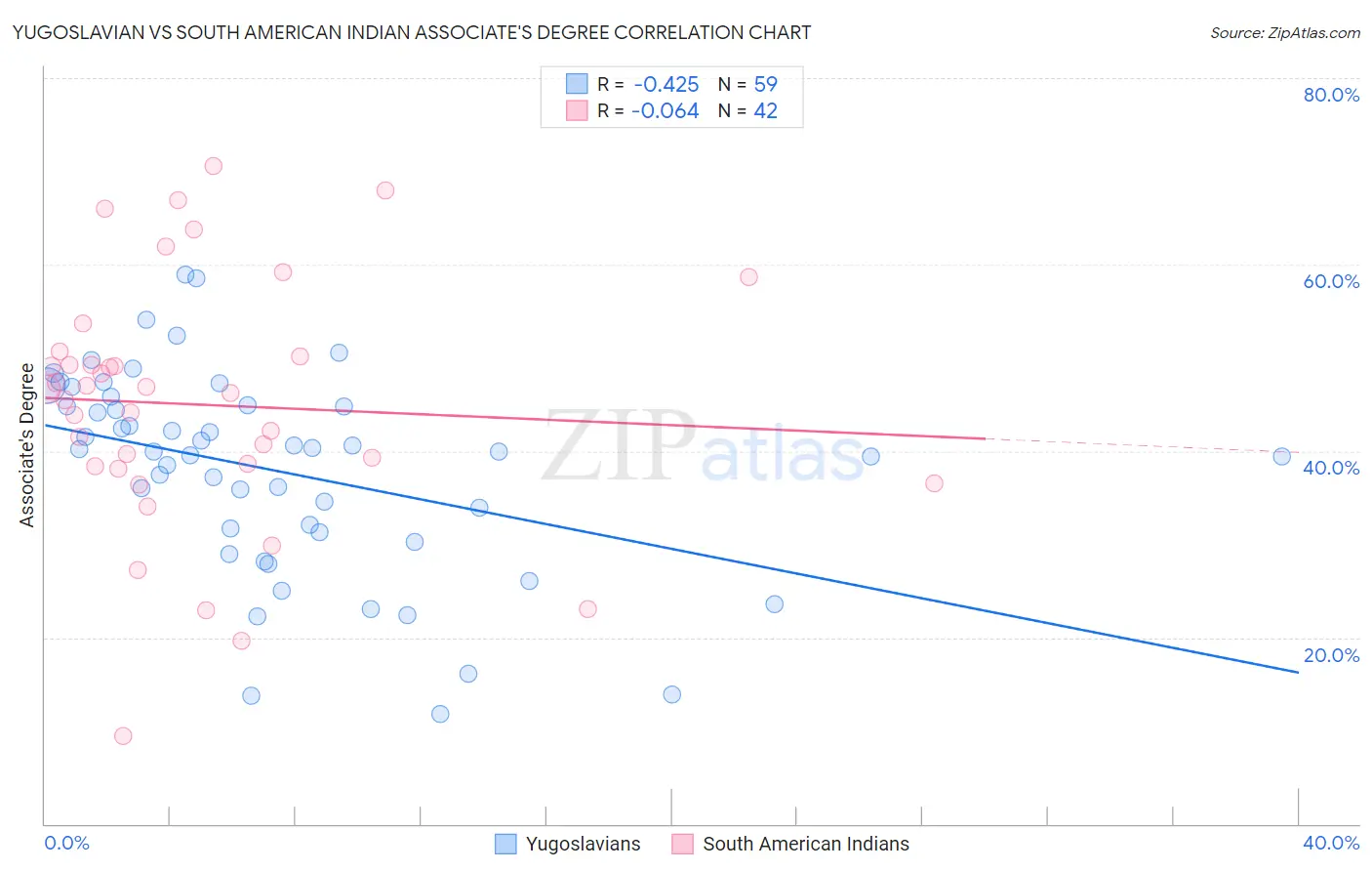 Yugoslavian vs South American Indian Associate's Degree