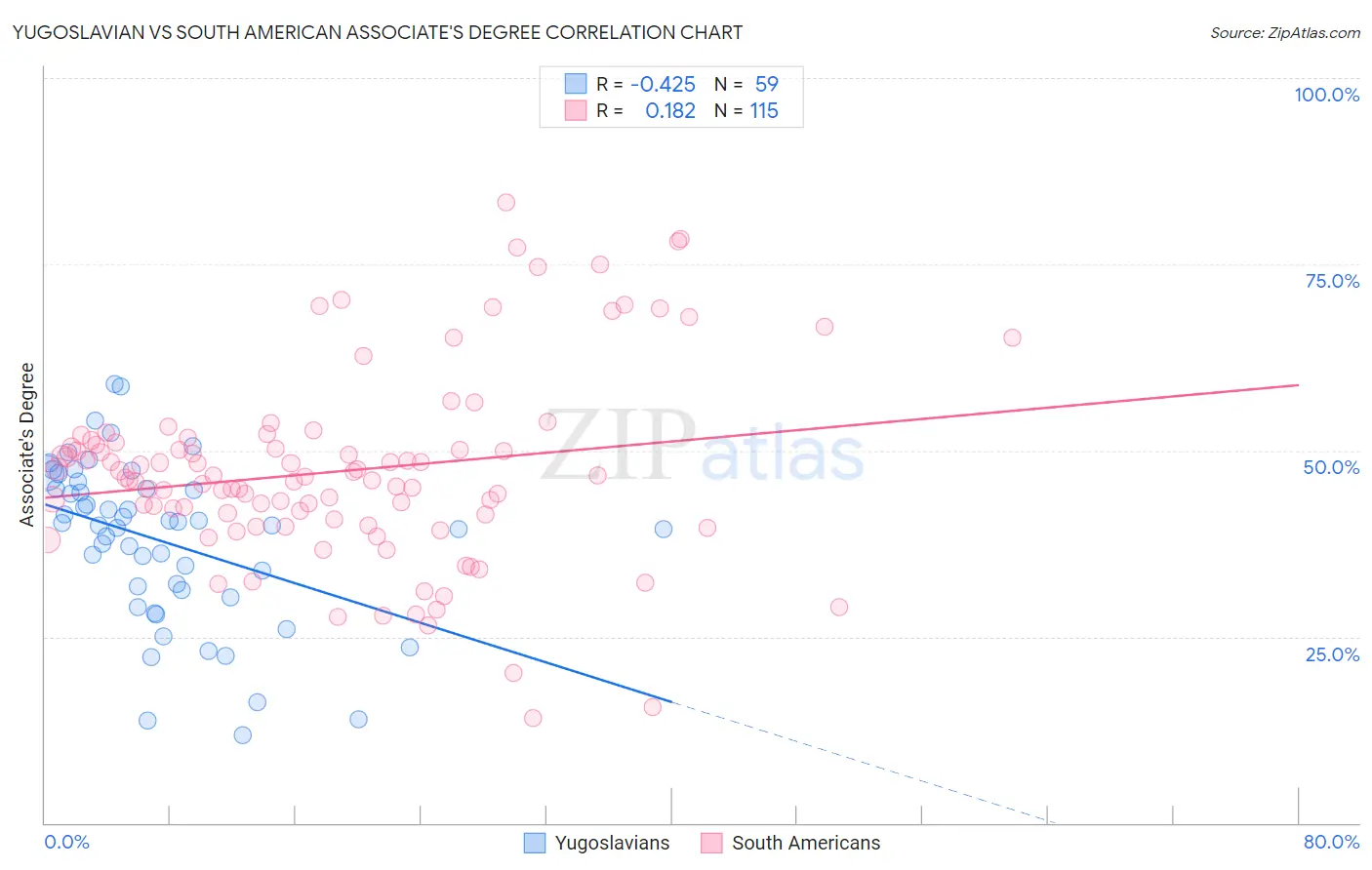 Yugoslavian vs South American Associate's Degree