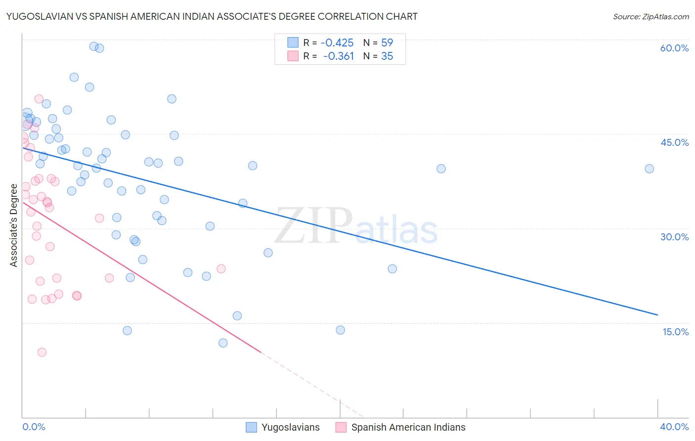 Yugoslavian vs Spanish American Indian Associate's Degree