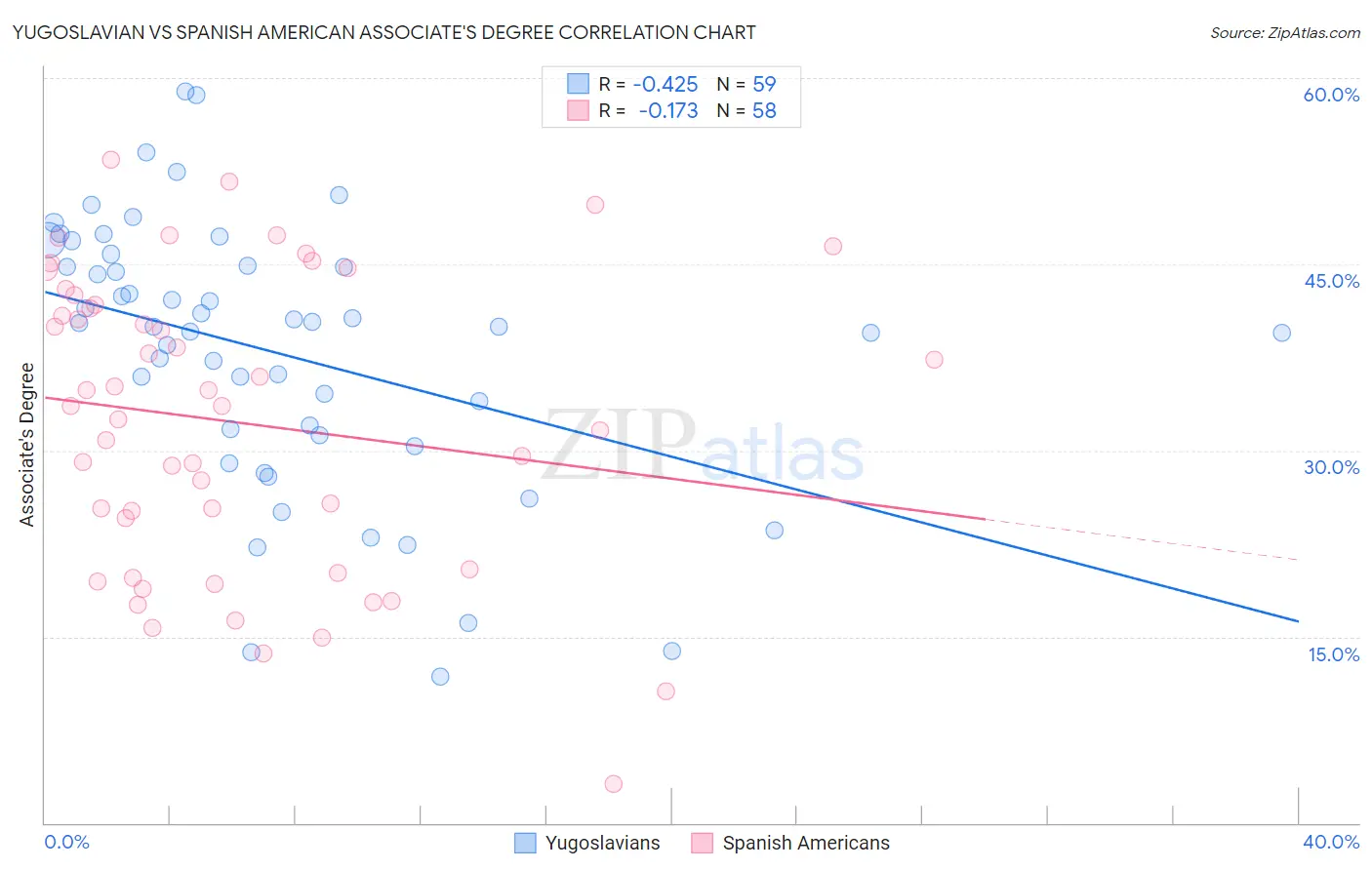 Yugoslavian vs Spanish American Associate's Degree