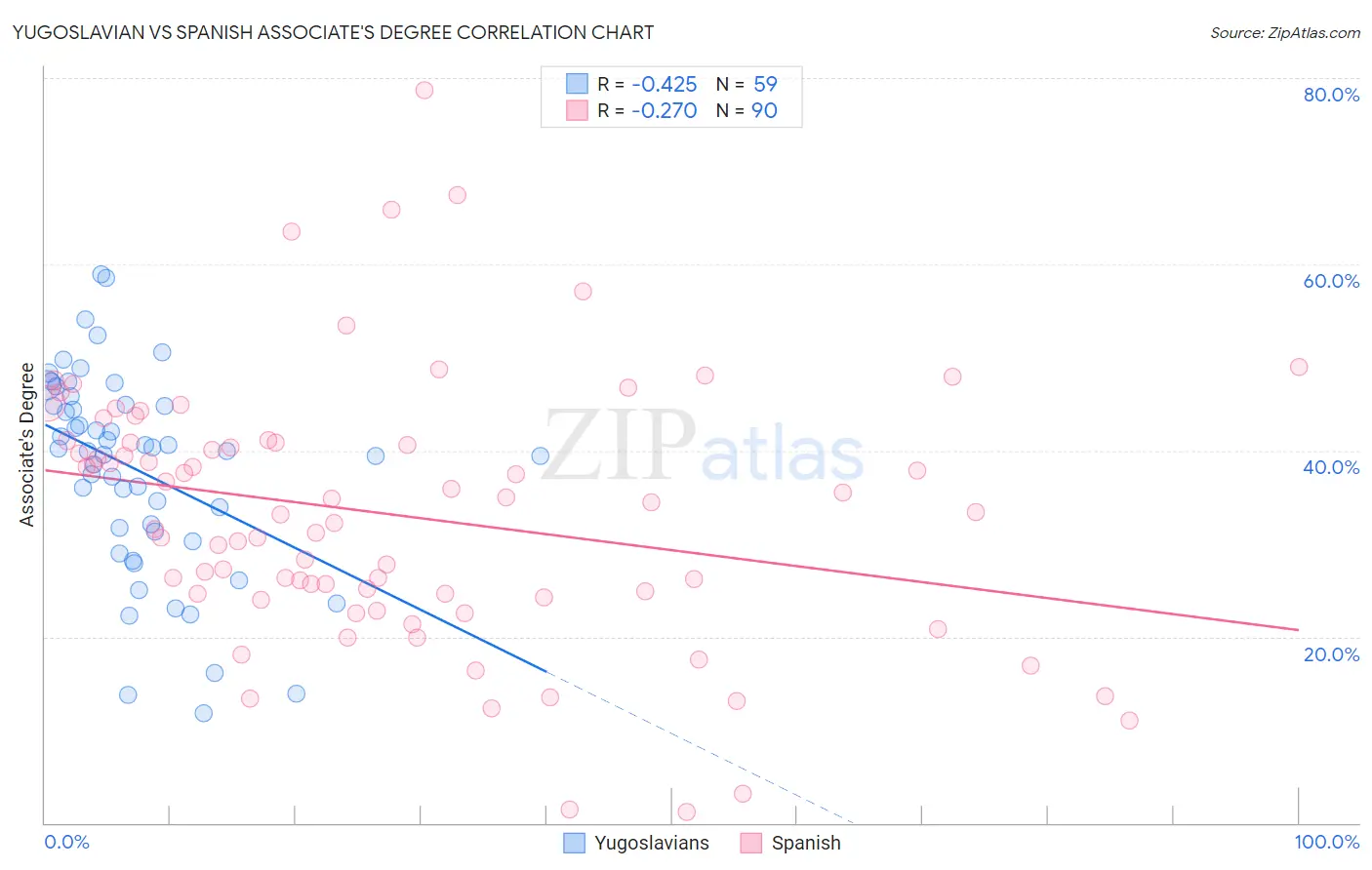 Yugoslavian vs Spanish Associate's Degree