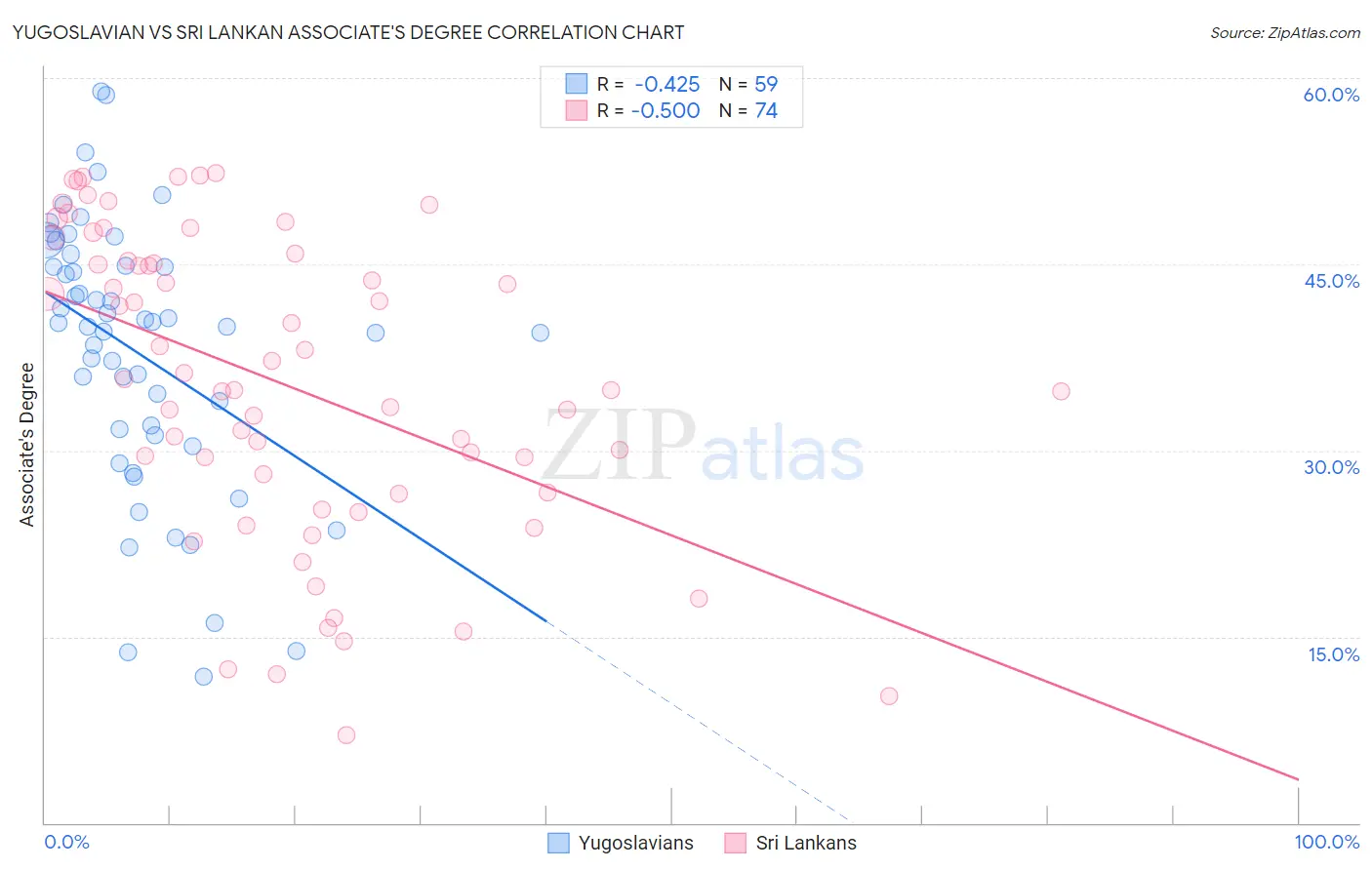 Yugoslavian vs Sri Lankan Associate's Degree