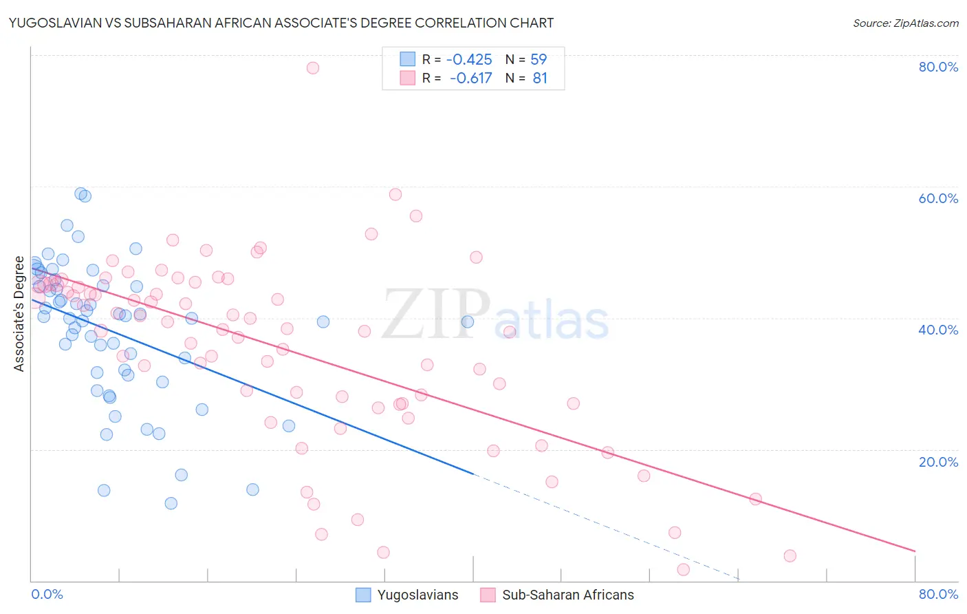 Yugoslavian vs Subsaharan African Associate's Degree