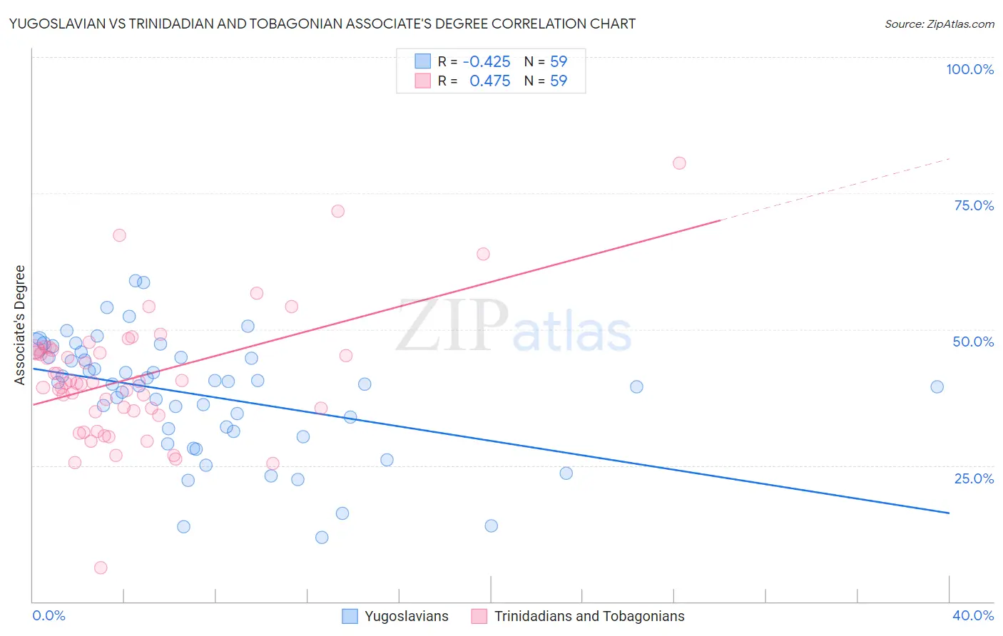 Yugoslavian vs Trinidadian and Tobagonian Associate's Degree