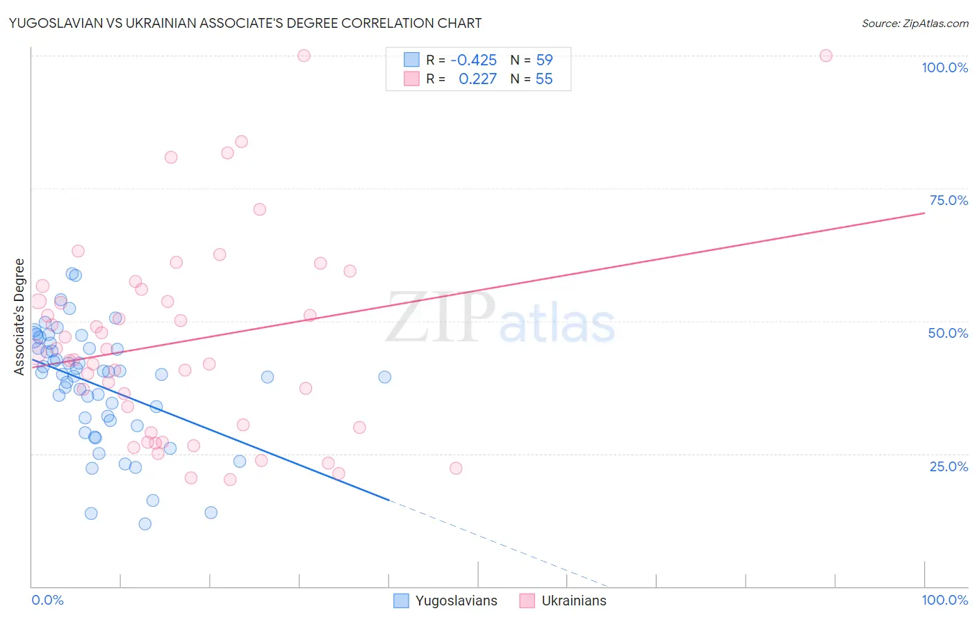 Yugoslavian vs Ukrainian Associate's Degree