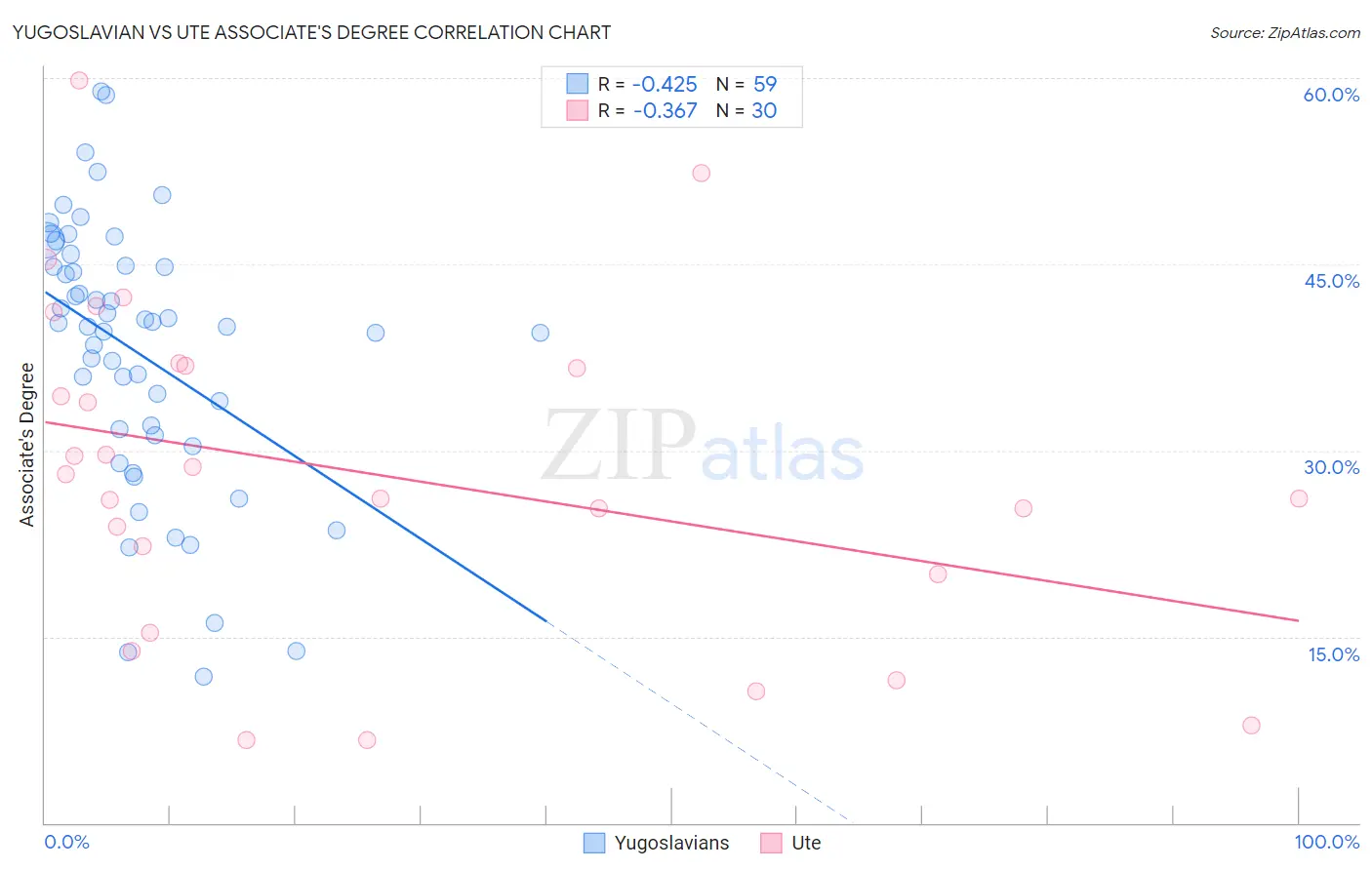 Yugoslavian vs Ute Associate's Degree