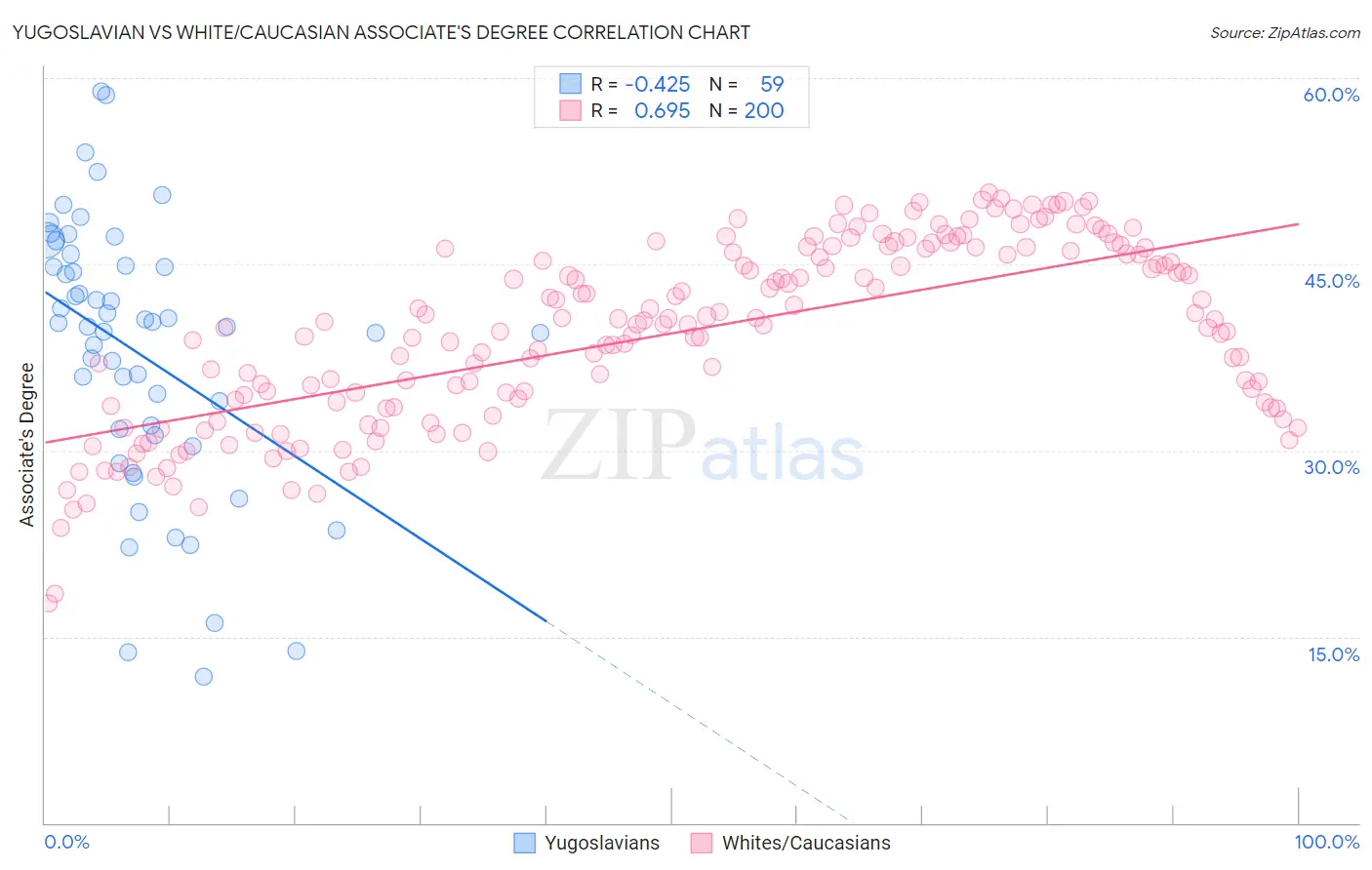 Yugoslavian vs White/Caucasian Associate's Degree