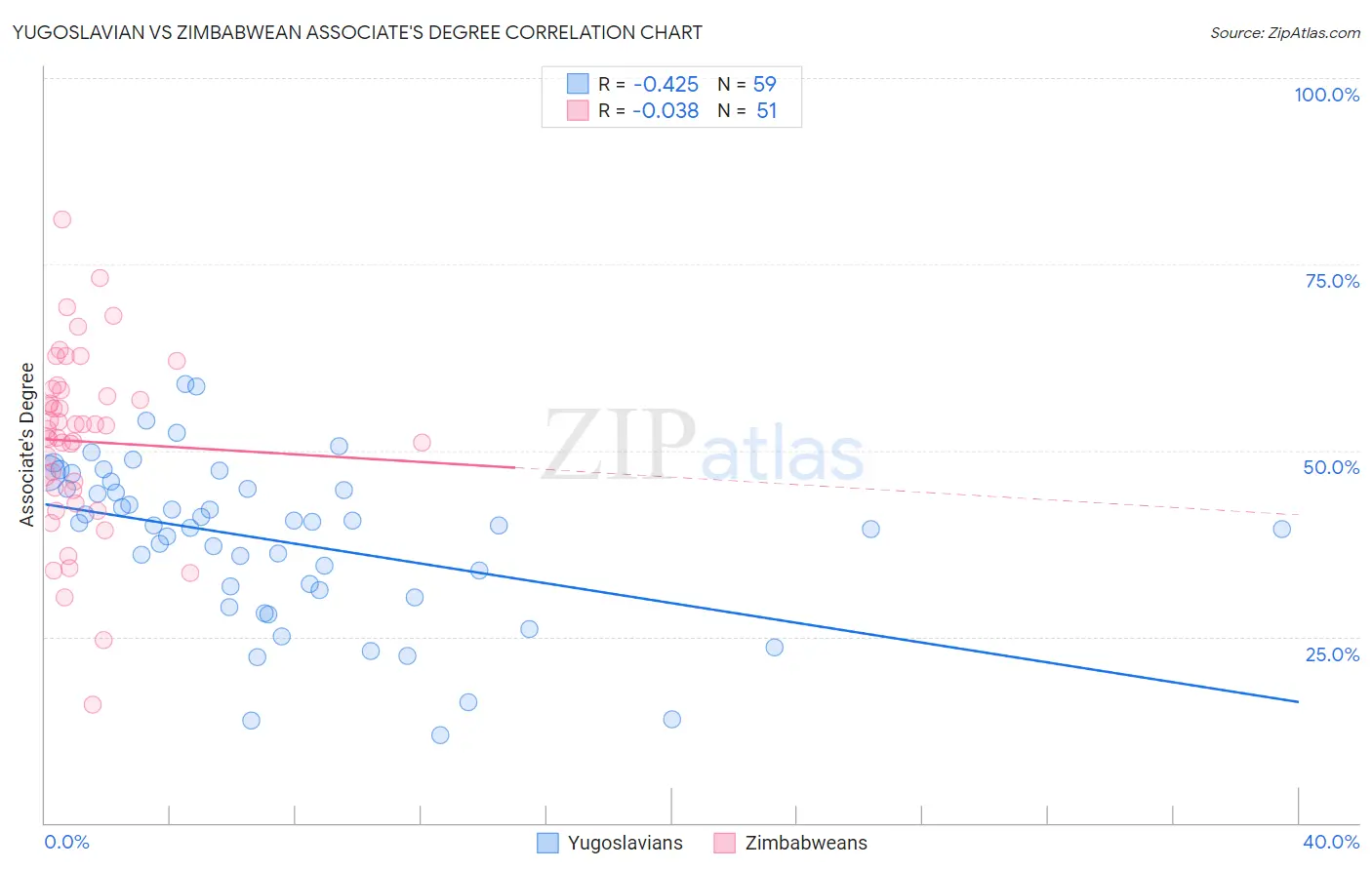 Yugoslavian vs Zimbabwean Associate's Degree