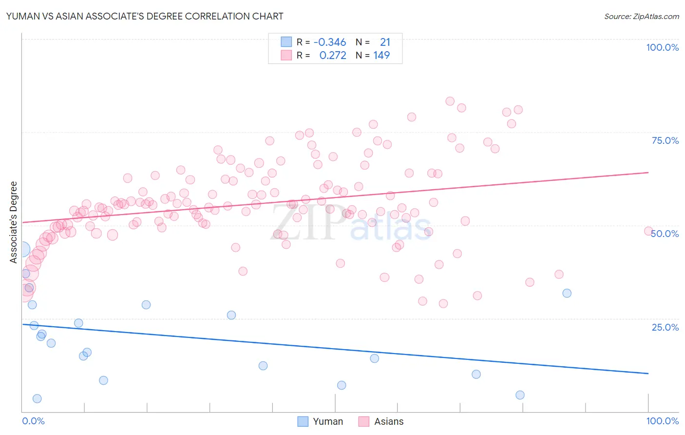 Yuman vs Asian Associate's Degree
