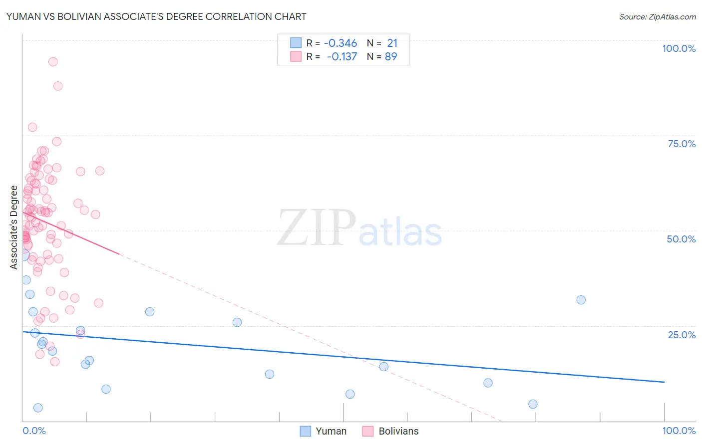 Yuman vs Bolivian Associate's Degree