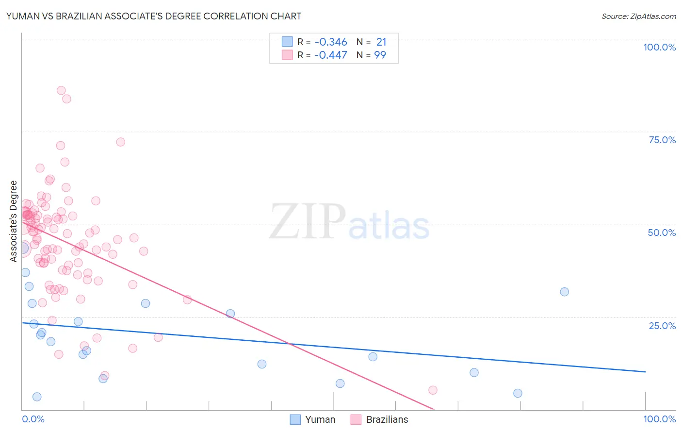 Yuman vs Brazilian Associate's Degree