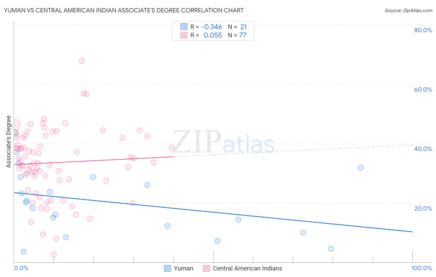 Yuman vs Central American Indian Associate's Degree