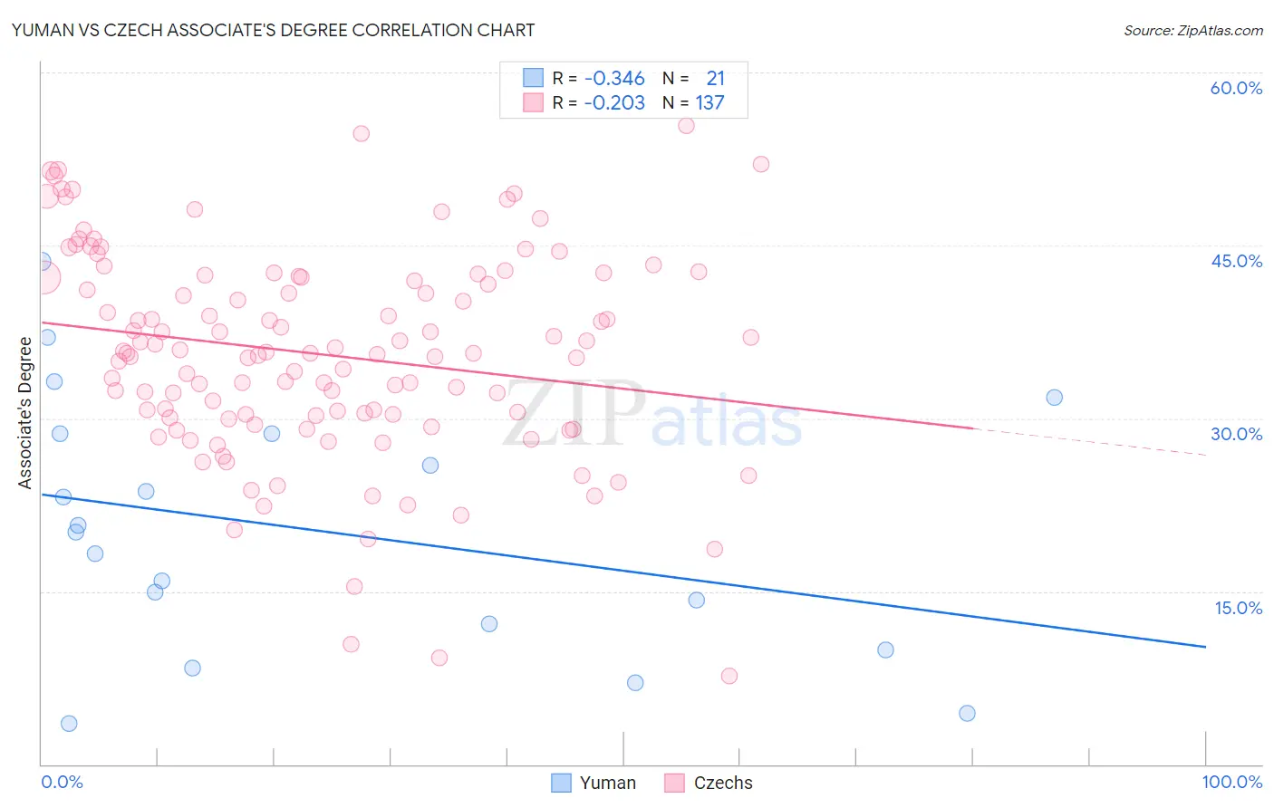 Yuman vs Czech Associate's Degree