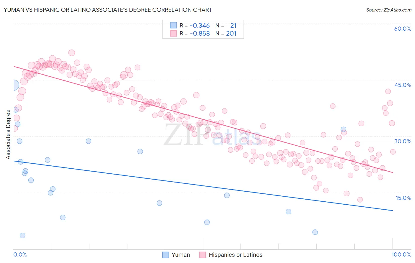 Yuman vs Hispanic or Latino Associate's Degree