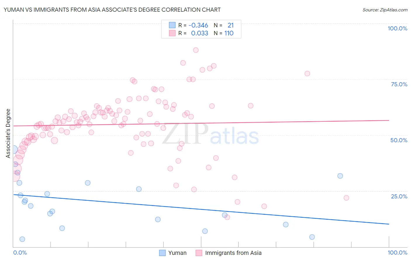 Yuman vs Immigrants from Asia Associate's Degree