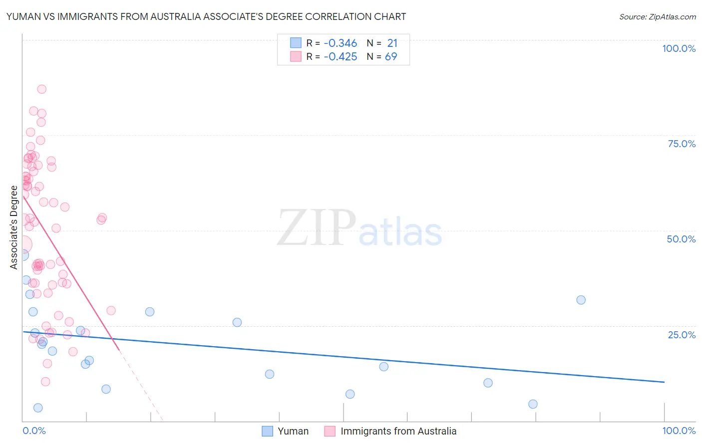 Yuman vs Immigrants from Australia Associate's Degree