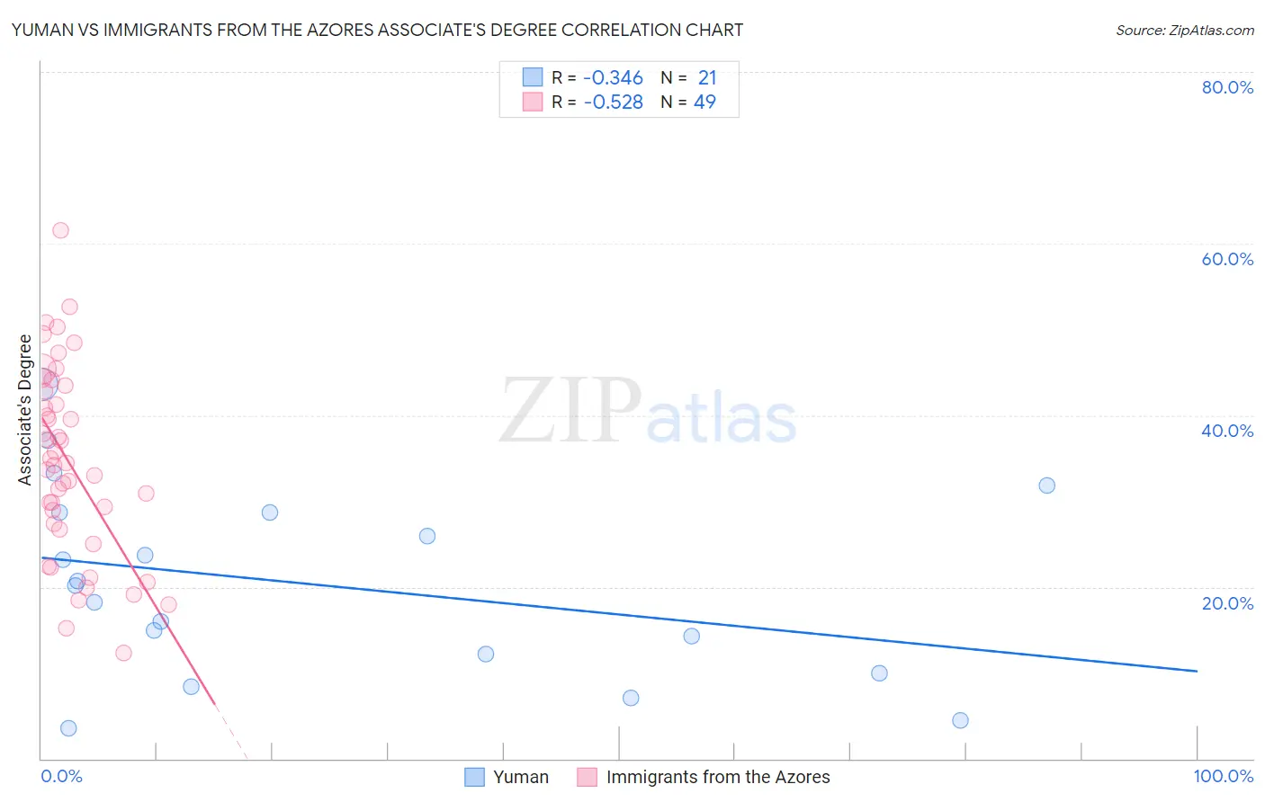 Yuman vs Immigrants from the Azores Associate's Degree