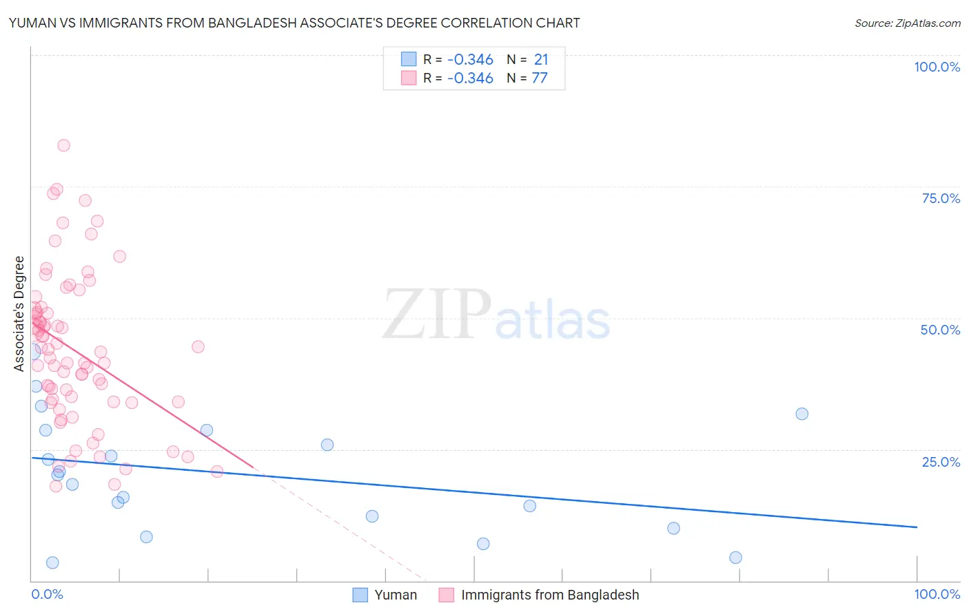 Yuman vs Immigrants from Bangladesh Associate's Degree