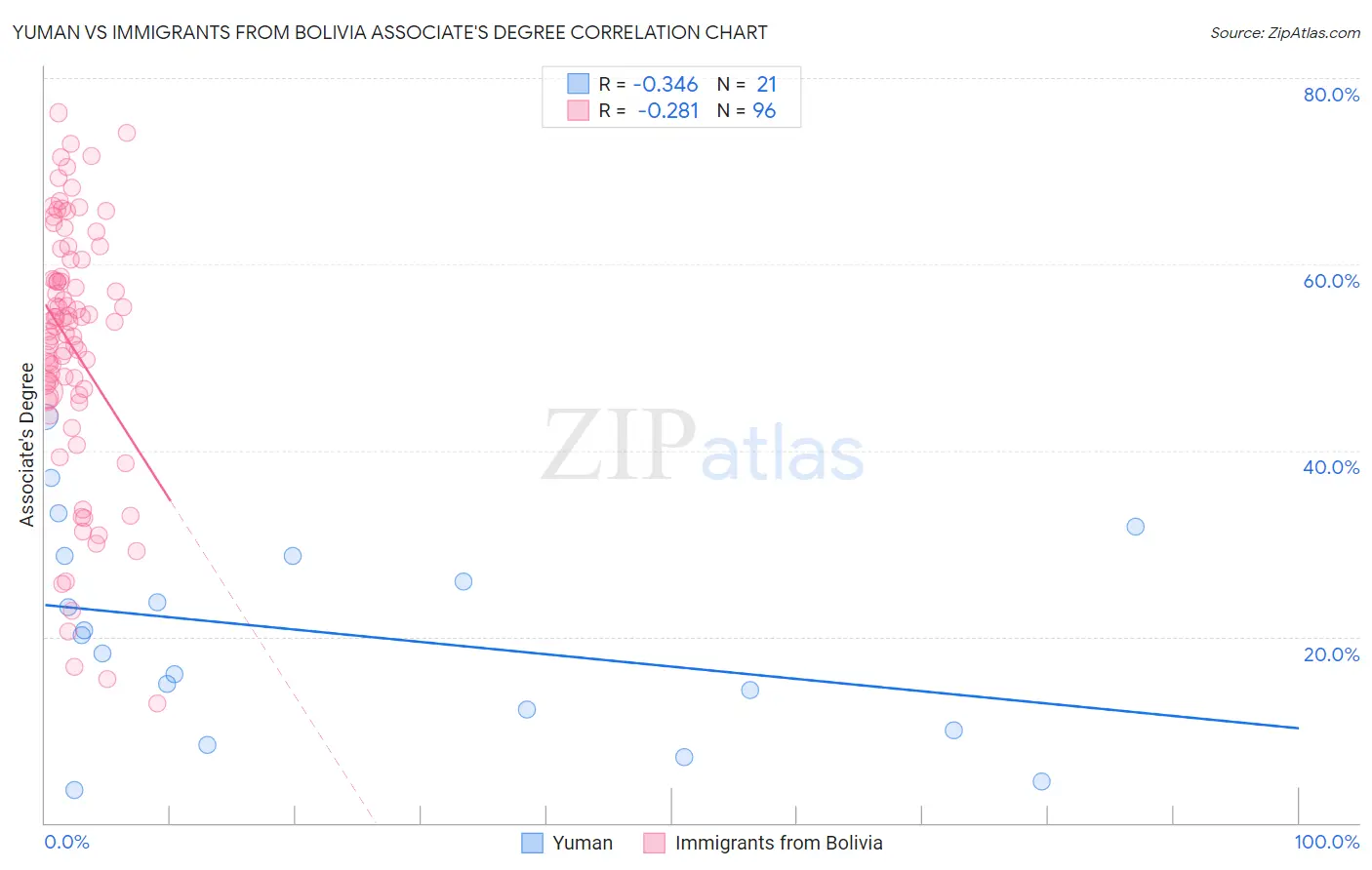 Yuman vs Immigrants from Bolivia Associate's Degree
