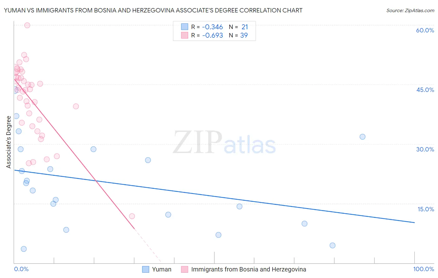 Yuman vs Immigrants from Bosnia and Herzegovina Associate's Degree