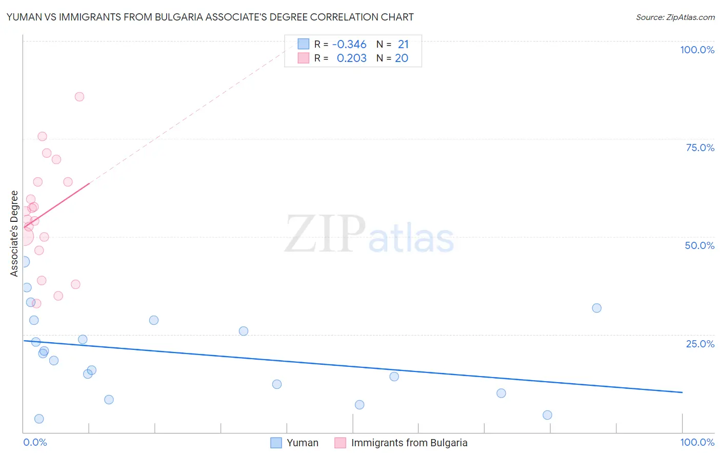 Yuman vs Immigrants from Bulgaria Associate's Degree