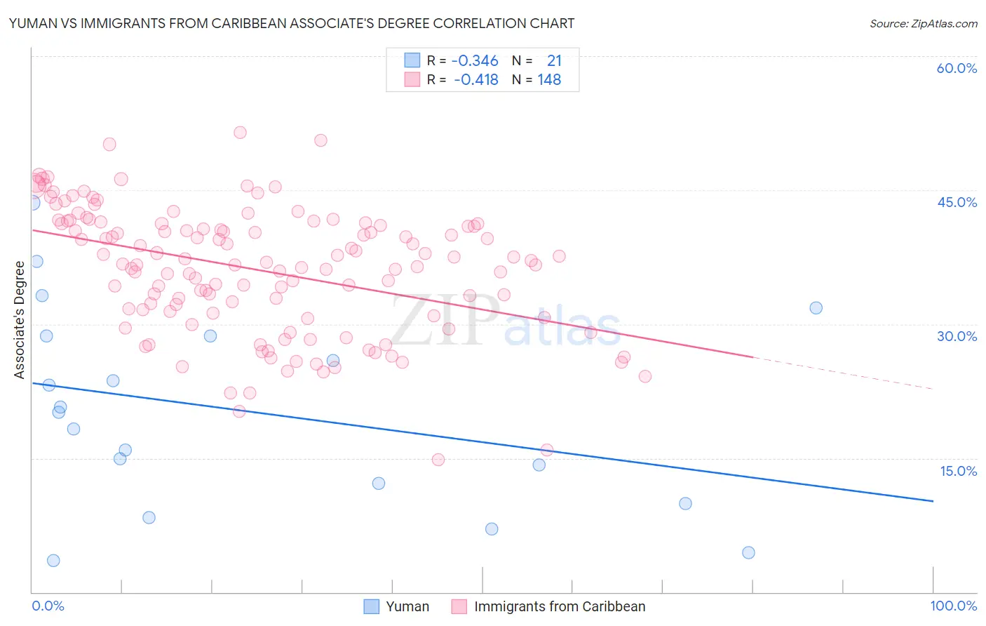 Yuman vs Immigrants from Caribbean Associate's Degree