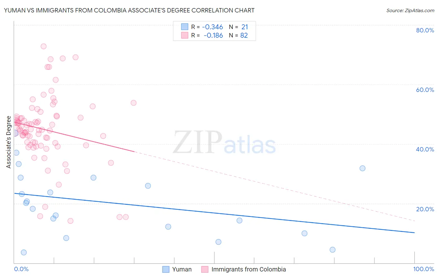 Yuman vs Immigrants from Colombia Associate's Degree