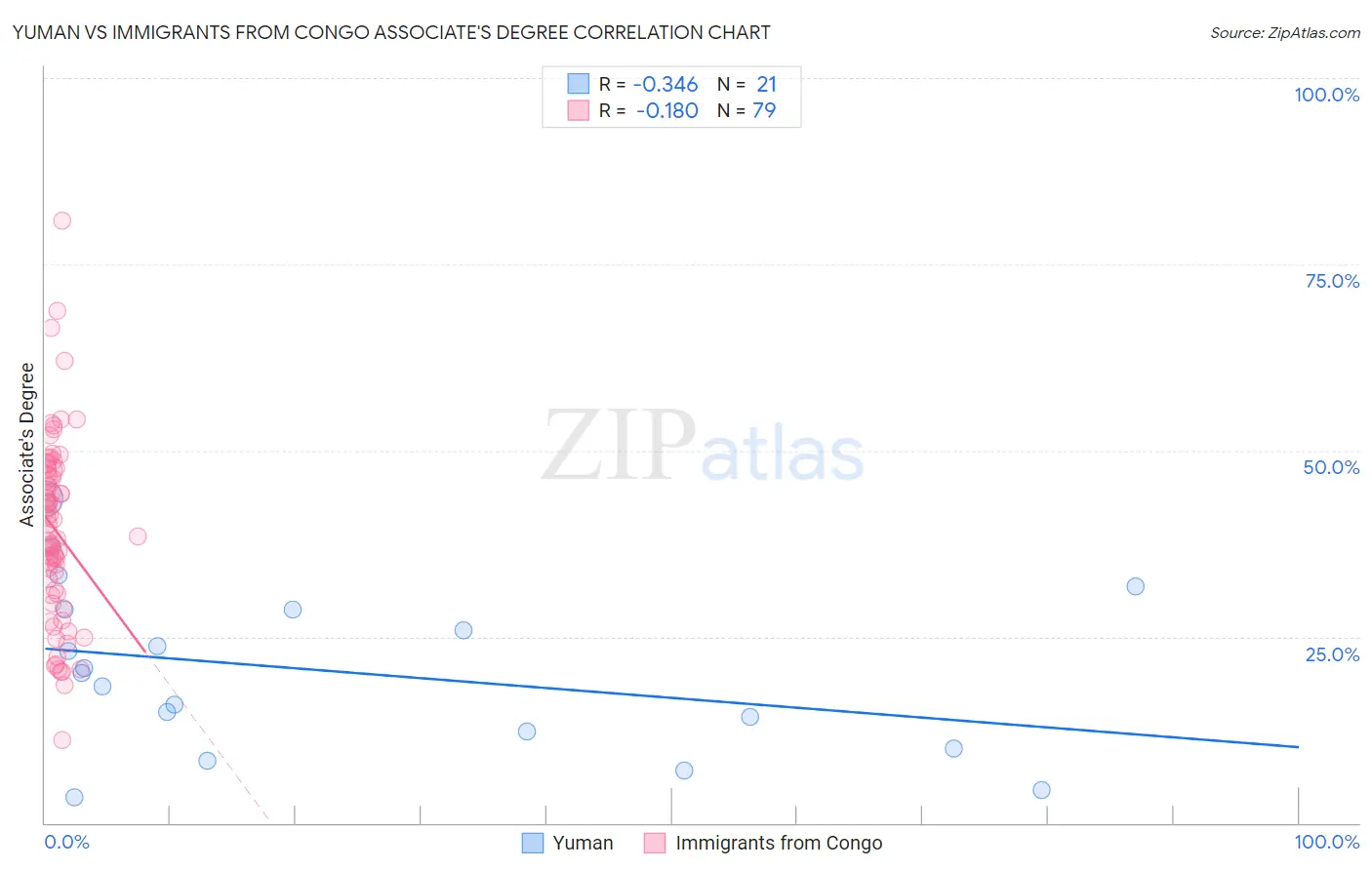 Yuman vs Immigrants from Congo Associate's Degree