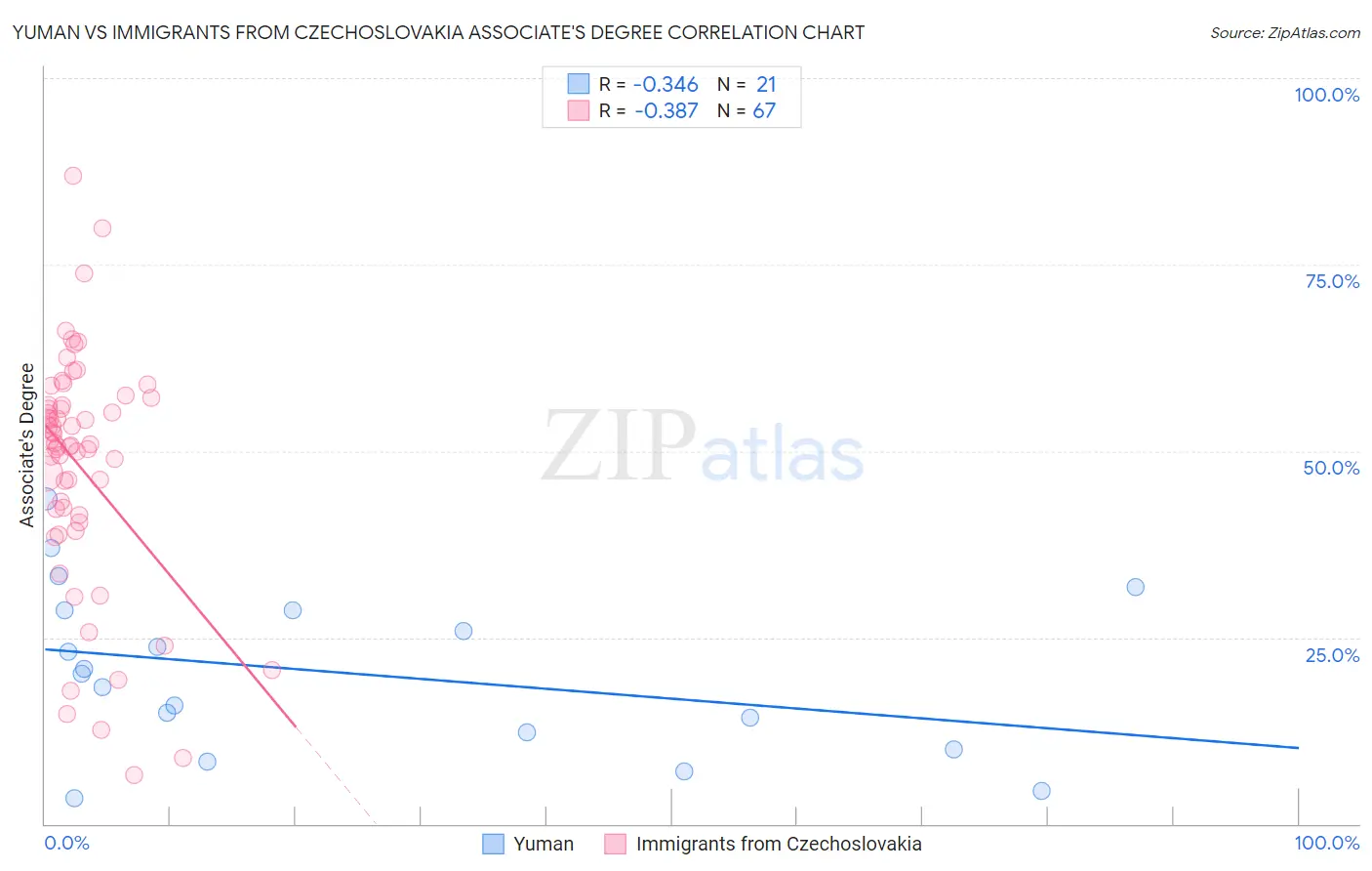 Yuman vs Immigrants from Czechoslovakia Associate's Degree