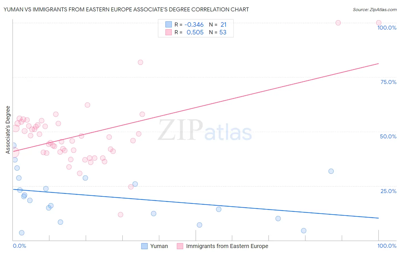 Yuman vs Immigrants from Eastern Europe Associate's Degree