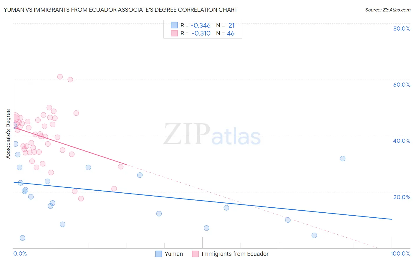Yuman vs Immigrants from Ecuador Associate's Degree