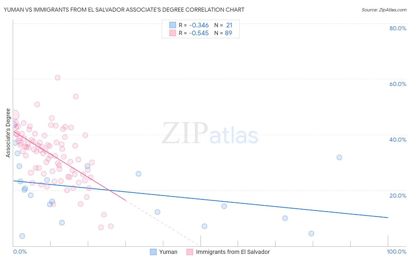 Yuman vs Immigrants from El Salvador Associate's Degree