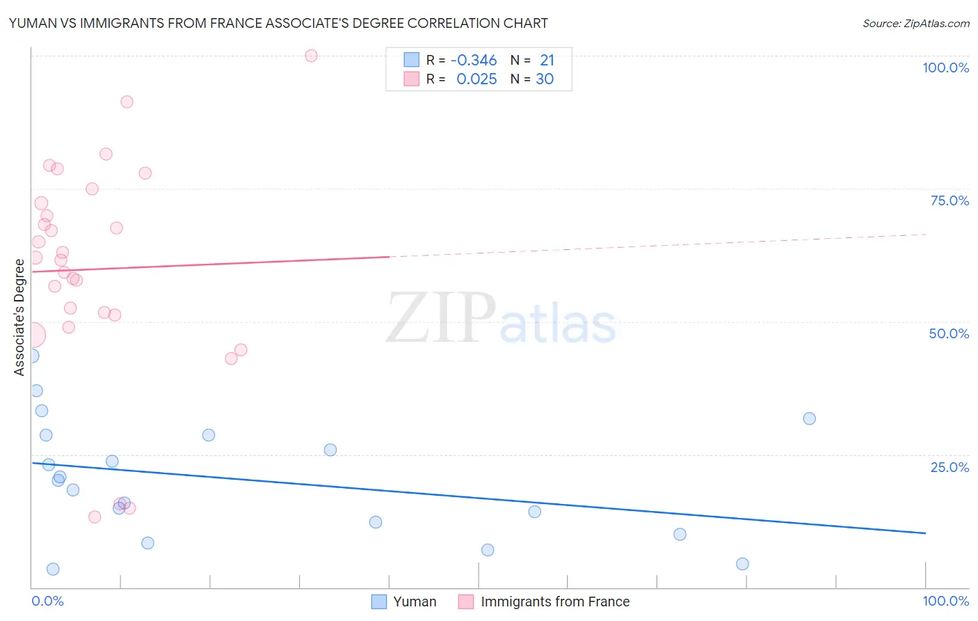 Yuman vs Immigrants from France Associate's Degree