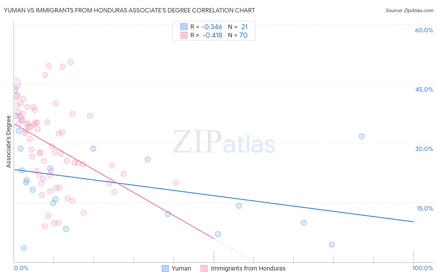 Yuman vs Immigrants from Honduras Associate's Degree