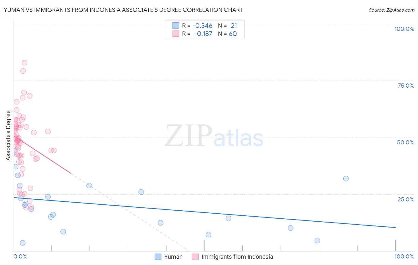 Yuman vs Immigrants from Indonesia Associate's Degree
