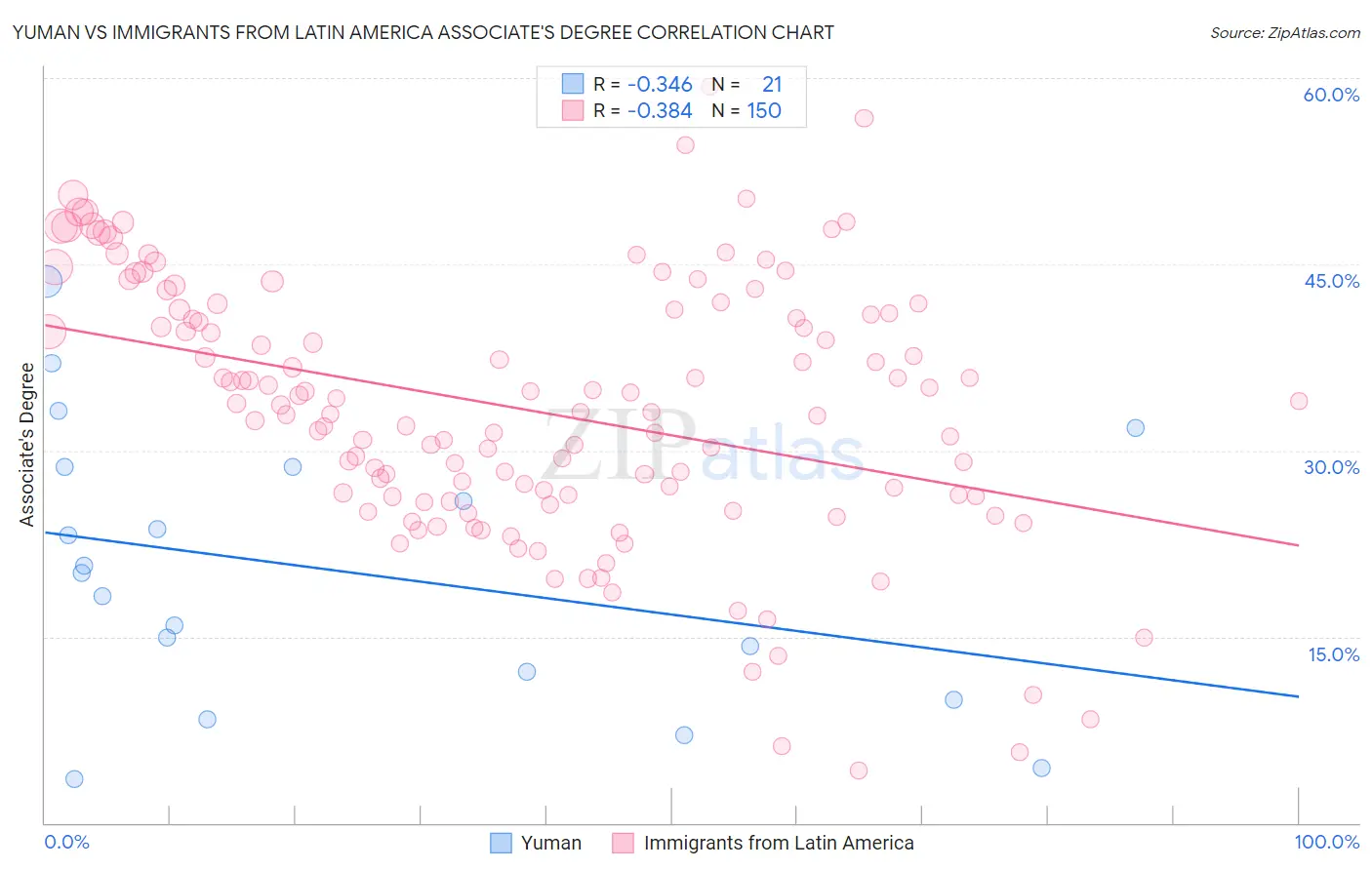 Yuman vs Immigrants from Latin America Associate's Degree