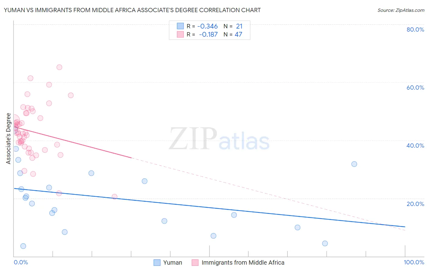 Yuman vs Immigrants from Middle Africa Associate's Degree