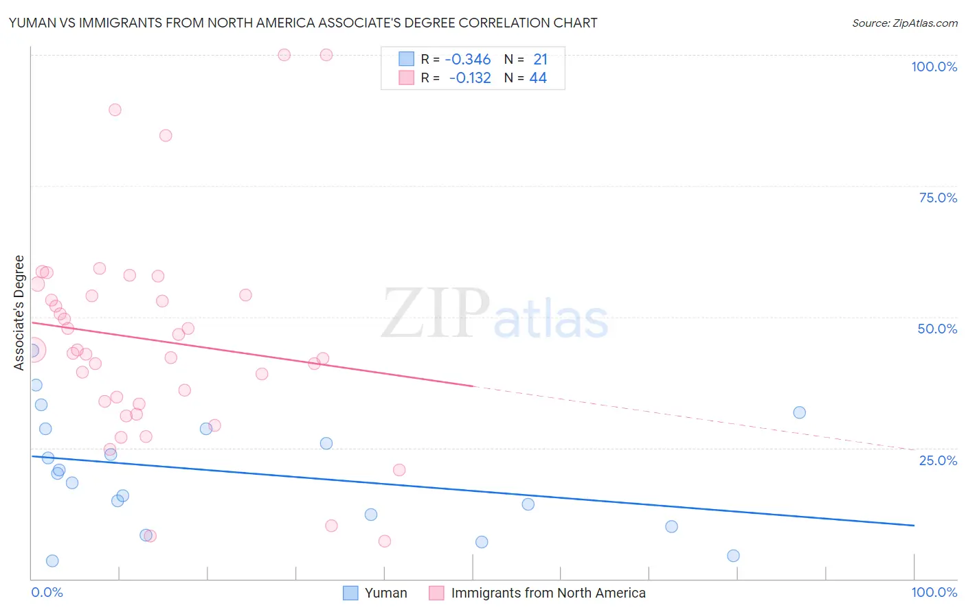 Yuman vs Immigrants from North America Associate's Degree