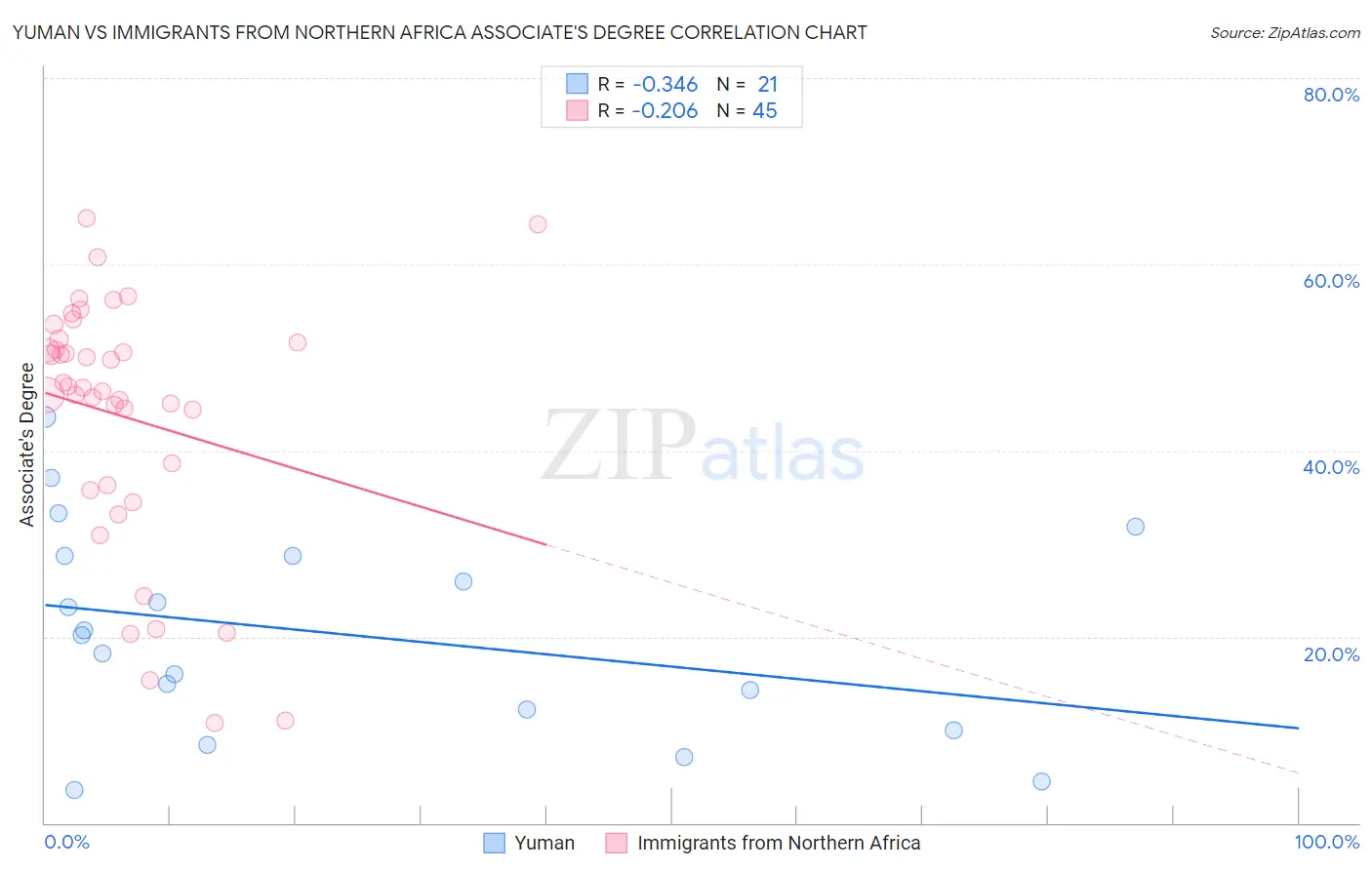 Yuman vs Immigrants from Northern Africa Associate's Degree