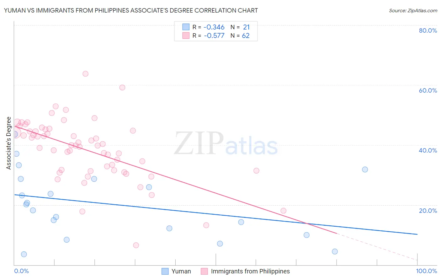 Yuman vs Immigrants from Philippines Associate's Degree